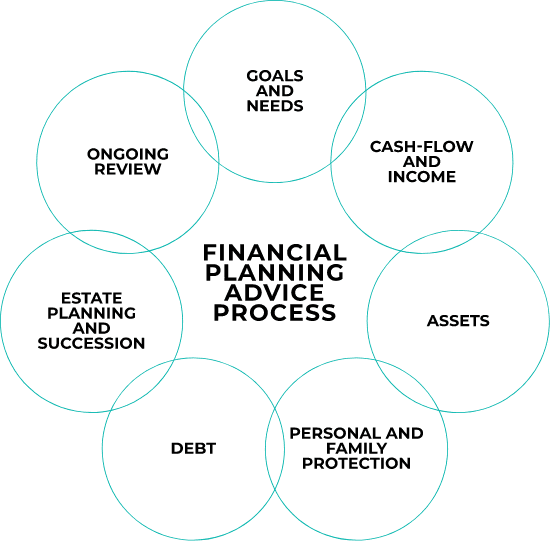 Financial planning advice process